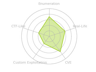 Radar chart for Heal